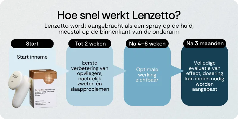 Hoe snel werkt Lenzetto
