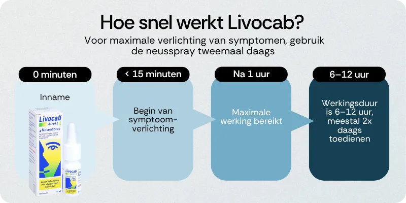 Hoe snel werkt Livocab
