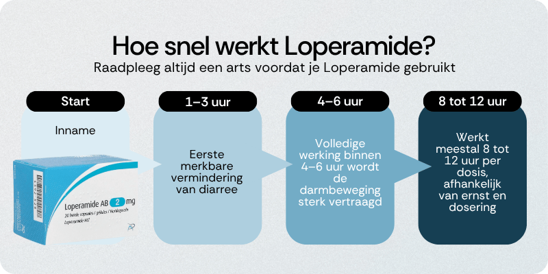 Hoe snel werkt Loperamide