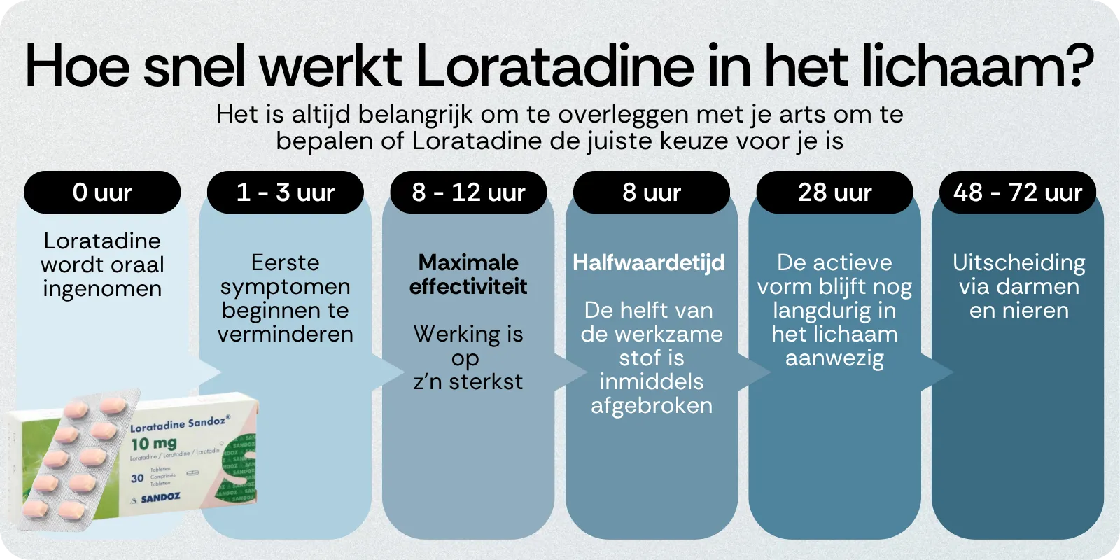 Hoe snel werkt Loratadine in het lichaam