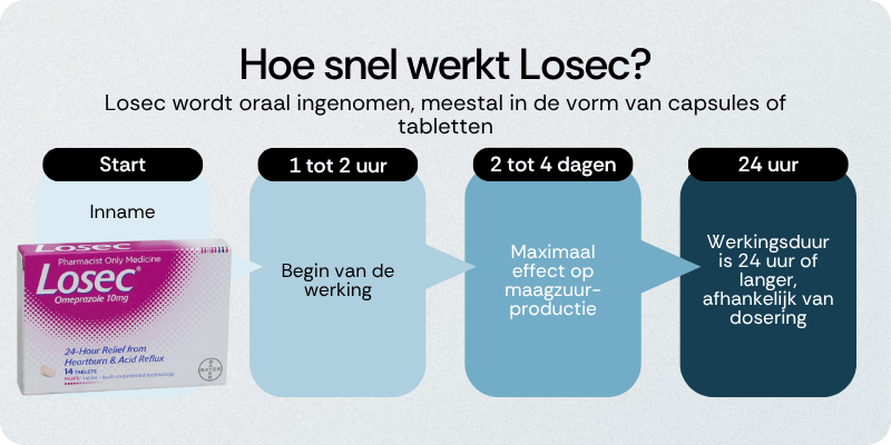 Hoe snel werkt Losec