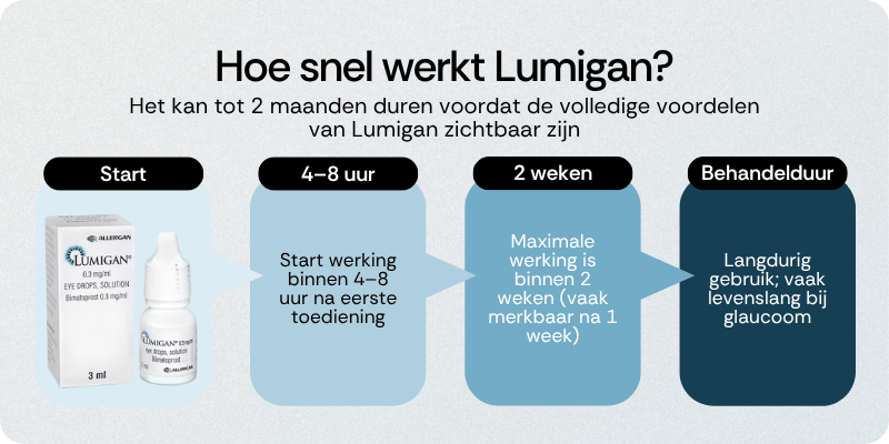 Hoe snel werkt Lumigan