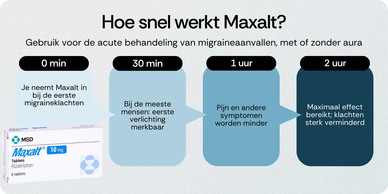 Hoe snel werkt Maxalt