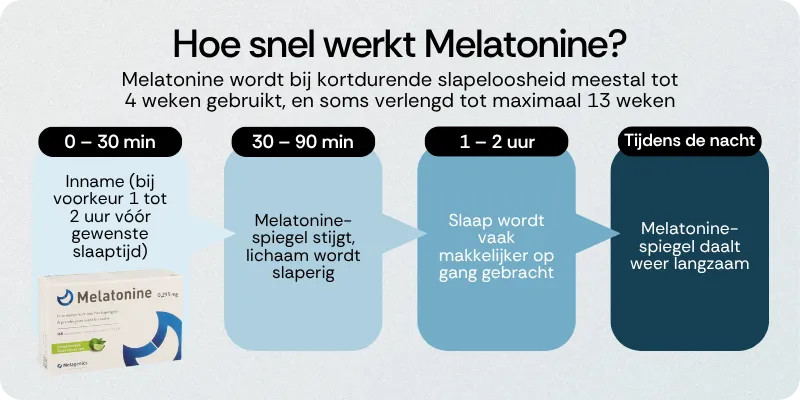 Hoe snel werkt Melatonine
