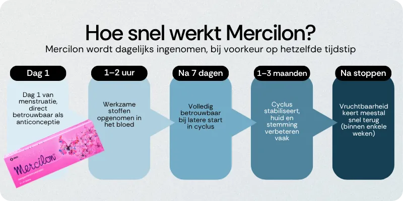 Hoe snel werkt Mercilon