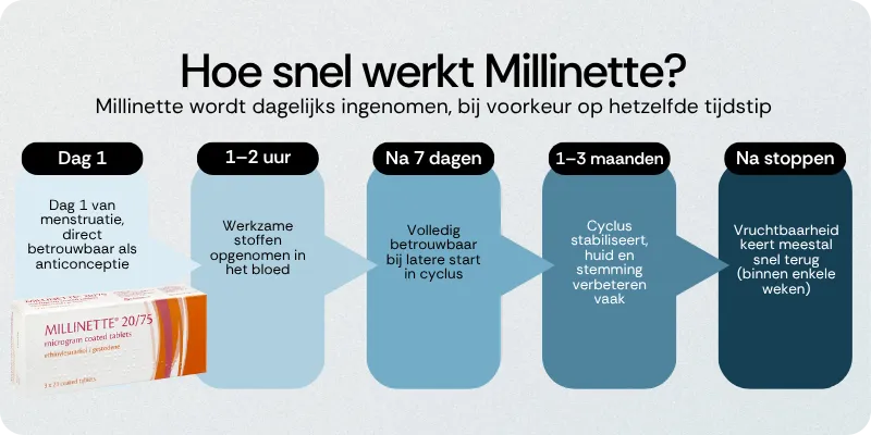 Hoe snel werkt Millinette