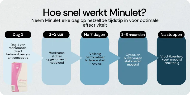 Hoe snel werkt Minulet