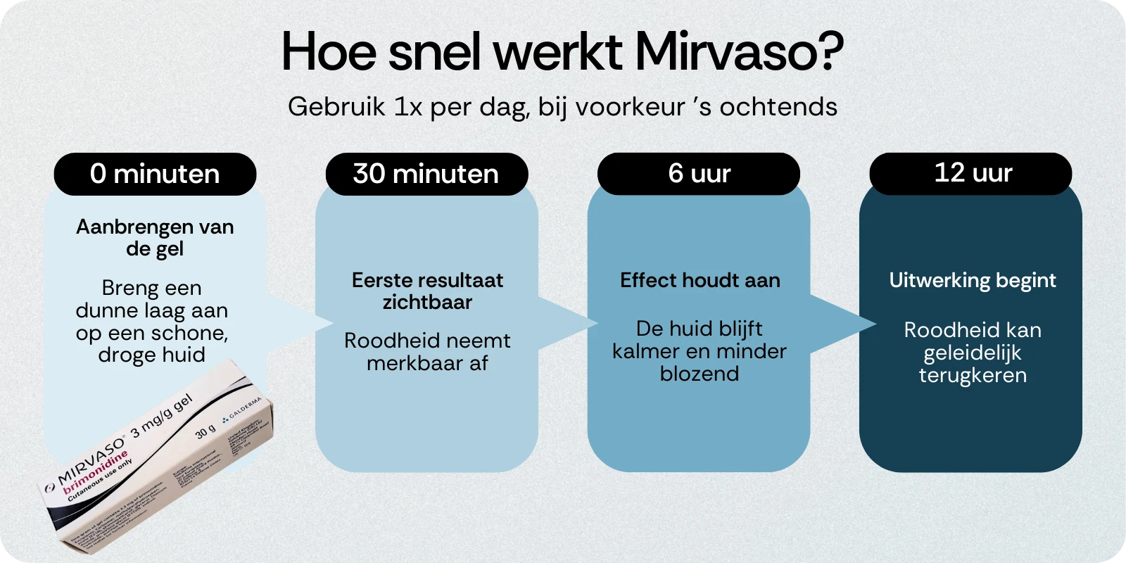 Hoe snel werkt Mirvaso