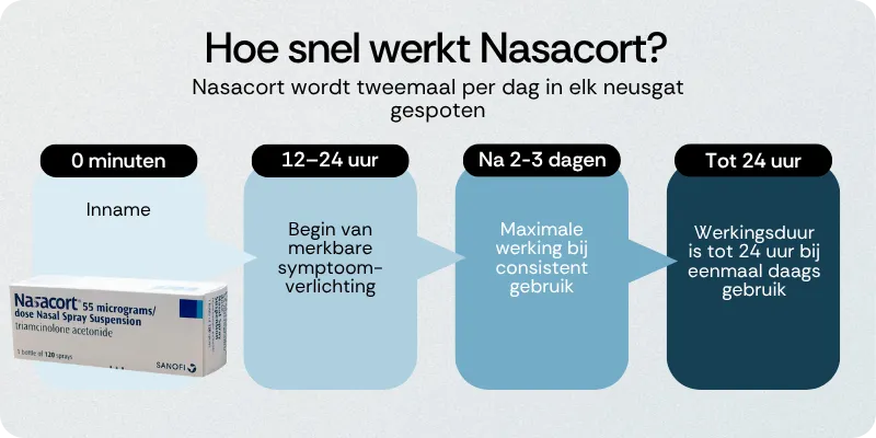 Hoe snel werkt Nasacort