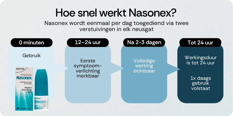 Hoe snel werkt Nasonex