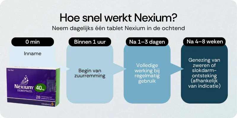 Hoe snel werkt Nexium