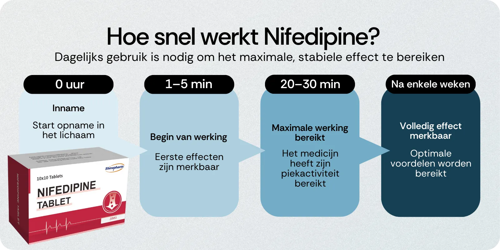 Hoe snel werkt Nifedipine