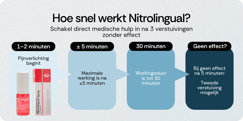 Hoe snel werkt Nitrolingual