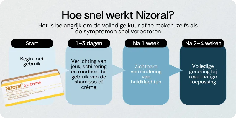 Hoe snel werkt Nizoral