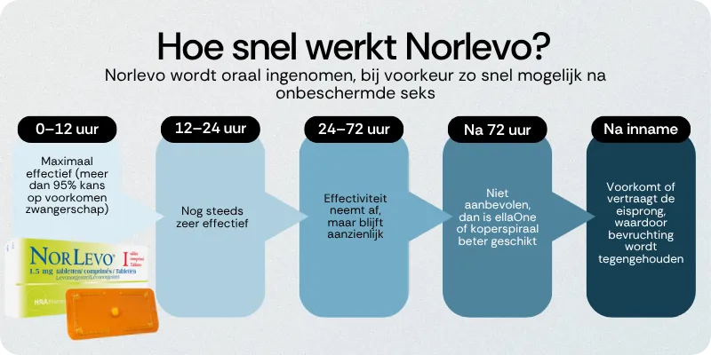 Hoe snel werkt Norlevo
