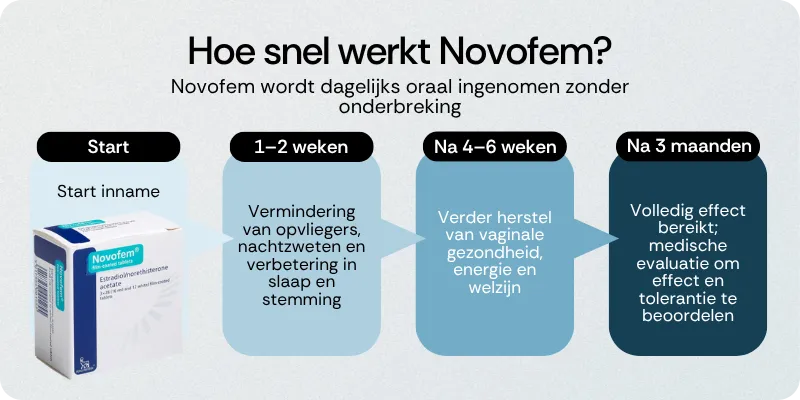Hoe snel werkt Novofem