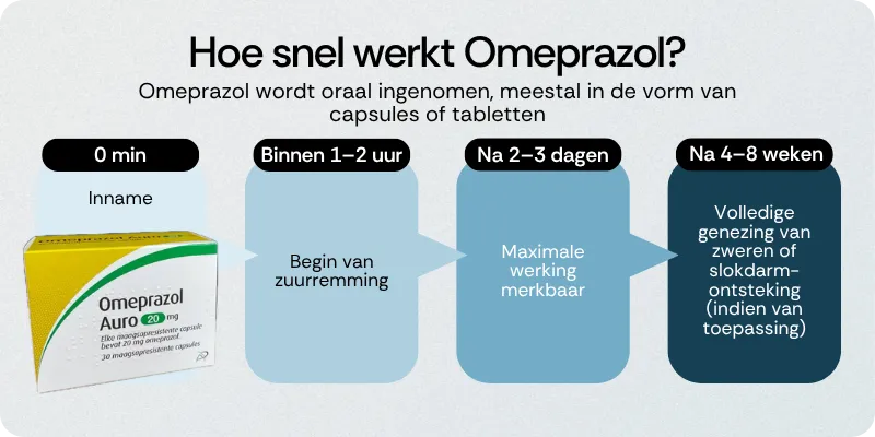 Hoe snel werkt Omeprazol