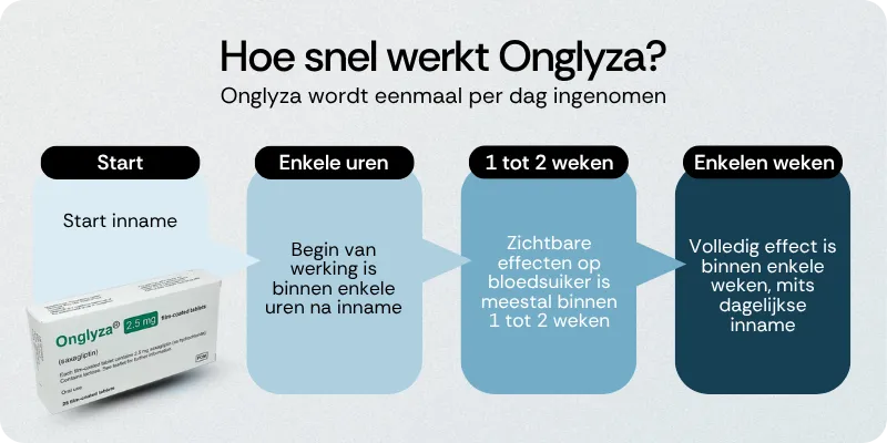 Hoe snel werkt Onglyza