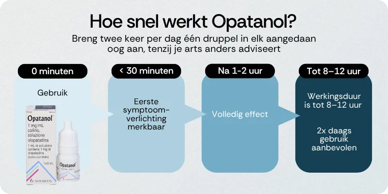 Hoe snel werkt Opatanol