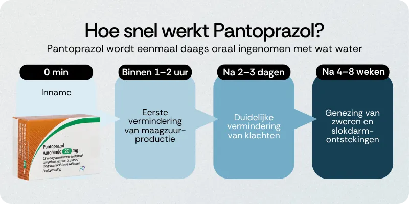 Hoe snel werkt Pantoprazol