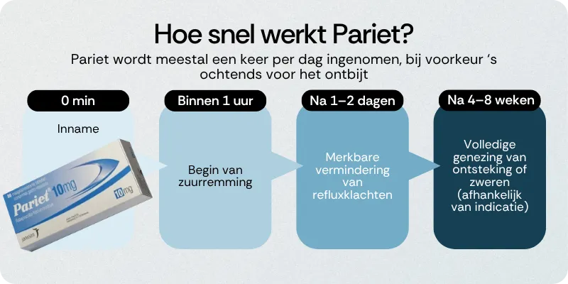Hoe snel werkt Pariet