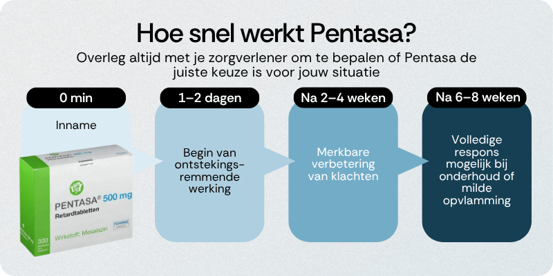Hoe snel werkt Pentasa