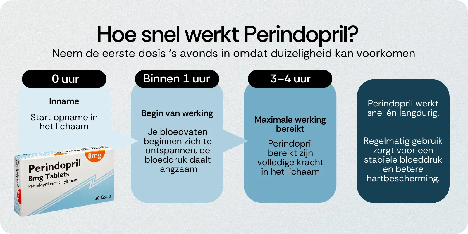 Hoe snel werkt Perindopril