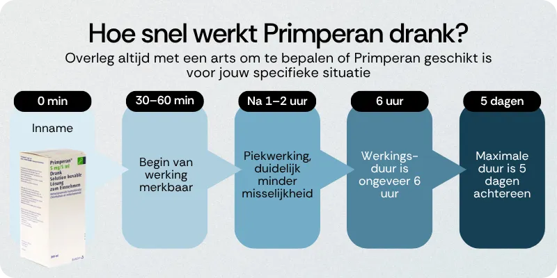 Hoe snel werkt Primperan drank