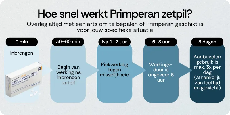 Hoe snel werkt Primperan zetpil