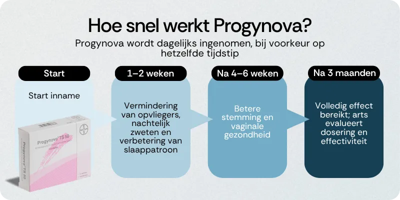 Hoe snel werkt Progynova