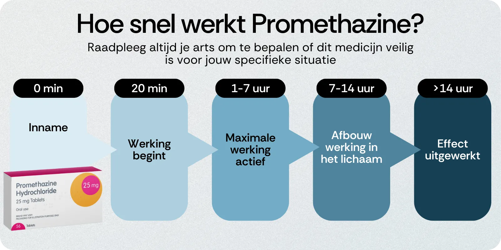 Hoe snel werkt Promethazine
