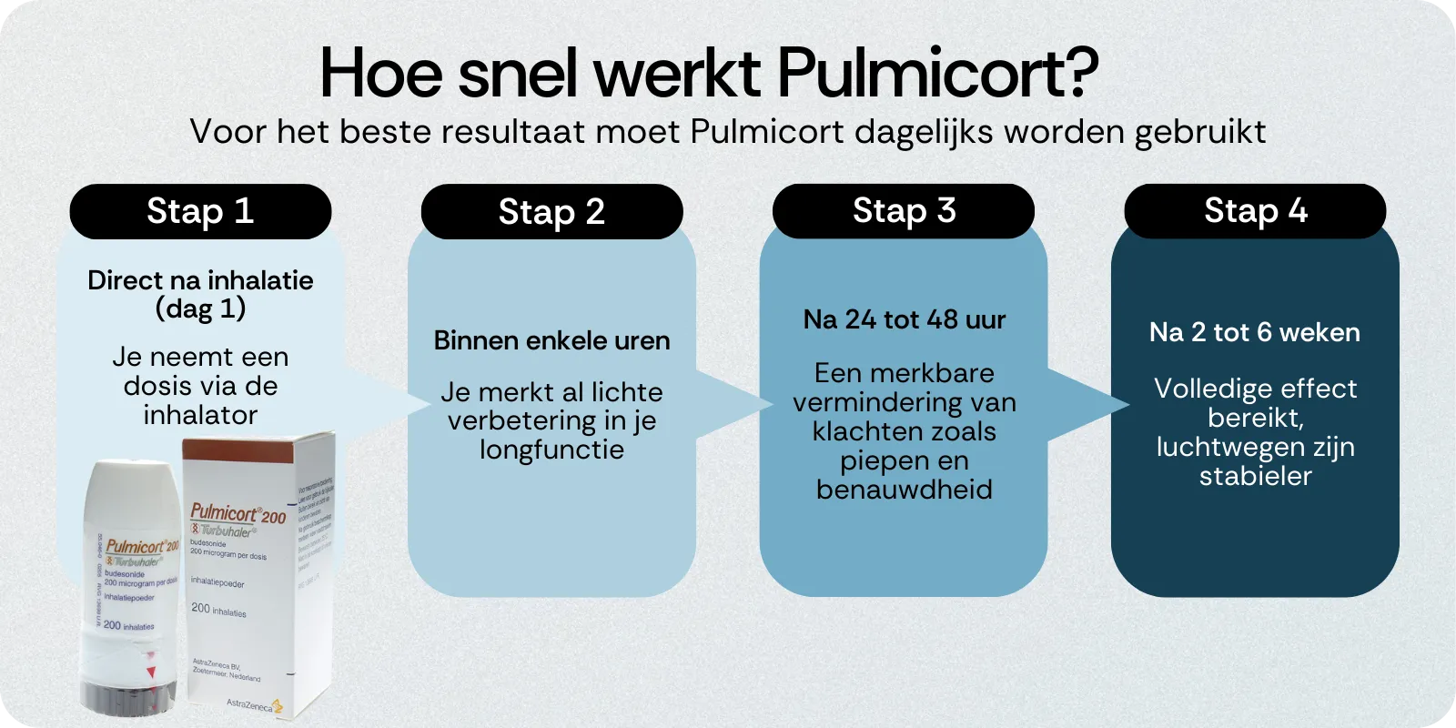 Hoe snel werkt Pulmicort