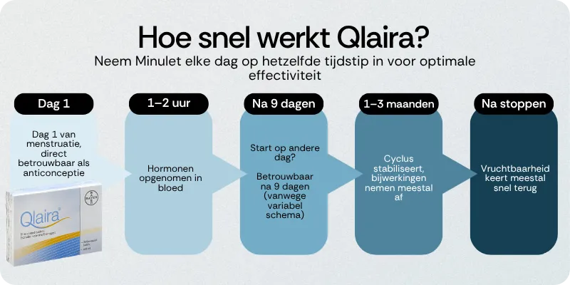 Hoe snel werkt Qlaira