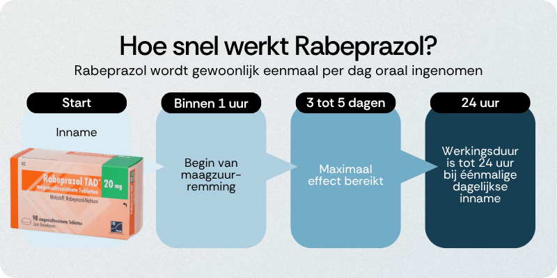 Hoe snel werkt Rabeprazol