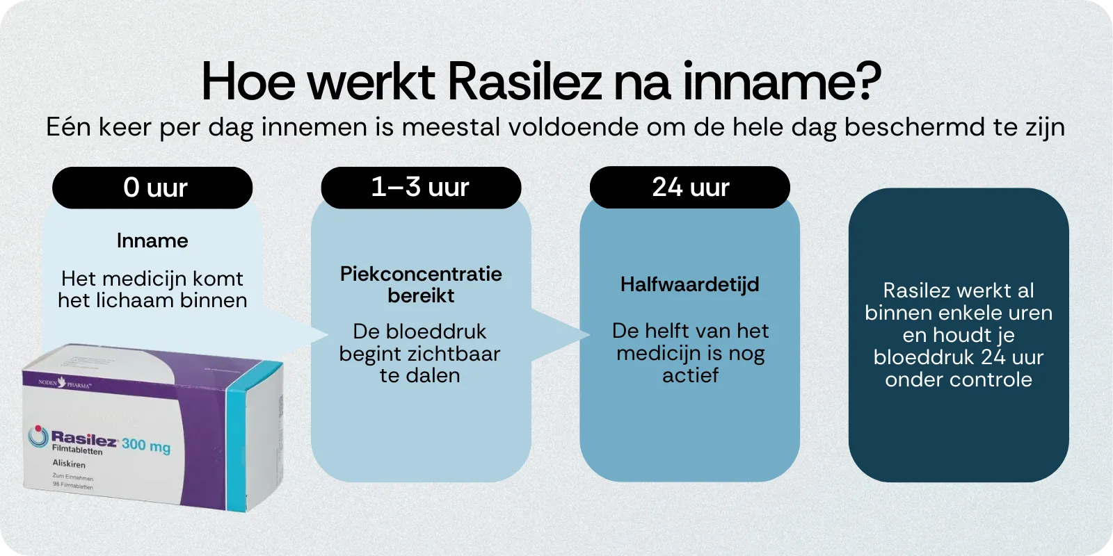 Hoe snel werkt Rasilez