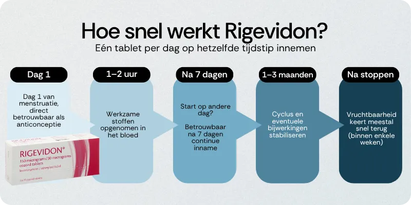 Hoe snel werkt Rigevidon
