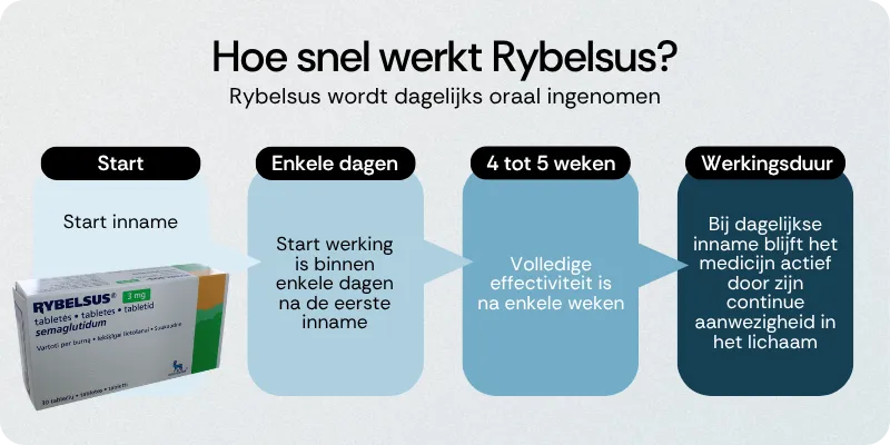 Hoe snel werkt Rybelsus