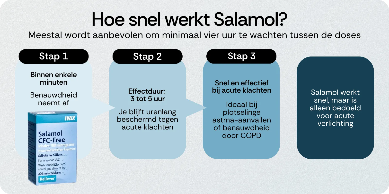 Hoe snel werkt Salamol