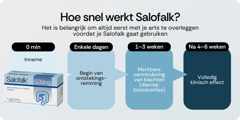 Hoe snel werkt Salofalk