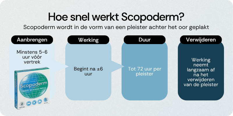 Hoe snel werkt Scopoderm