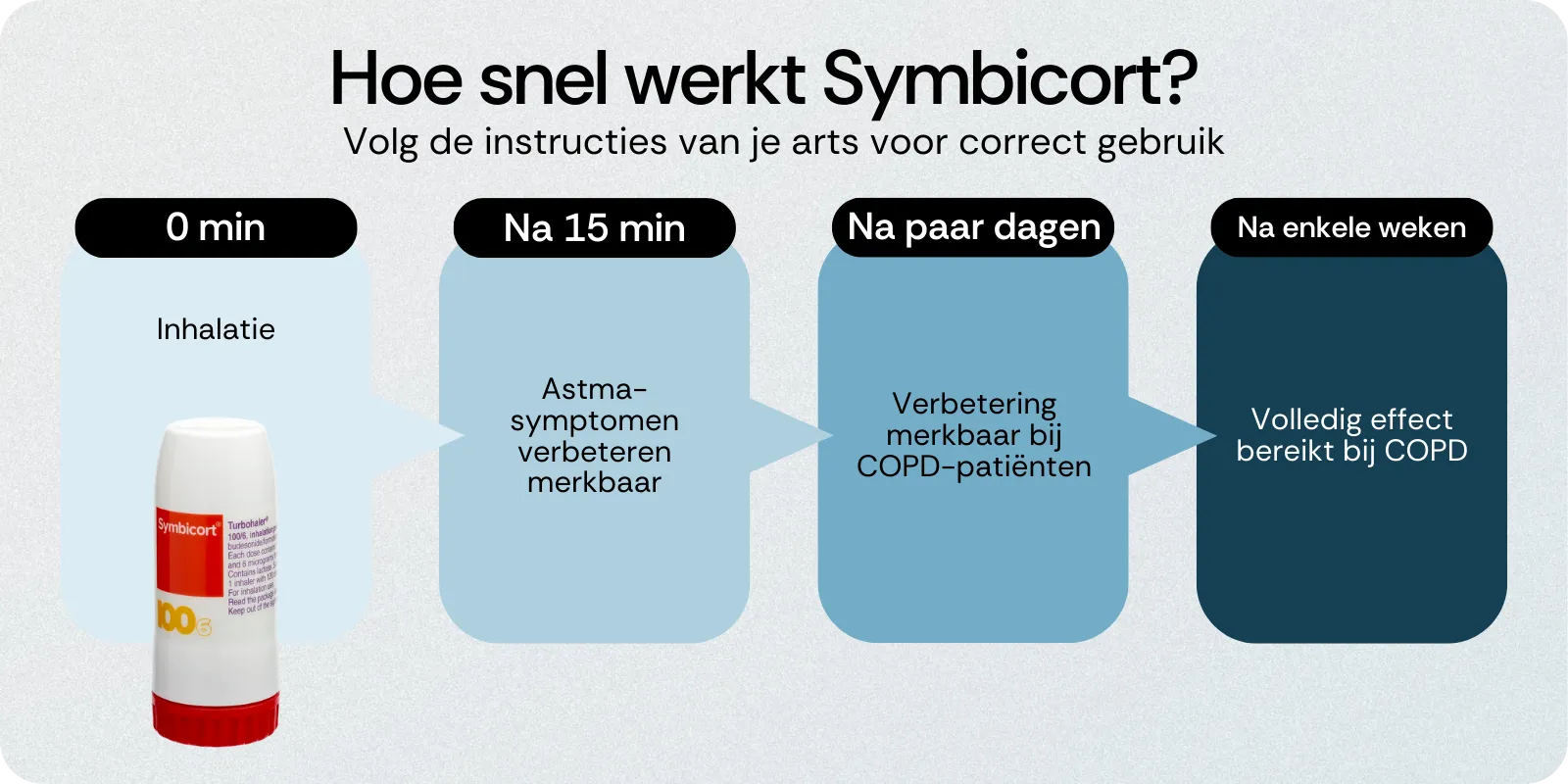 Hoe snel werkt Symbicort