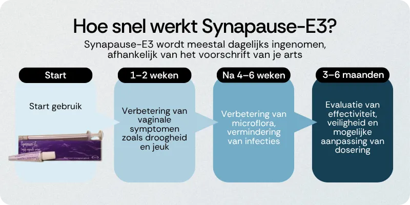 Hoe snel werkt Synapause-E3
