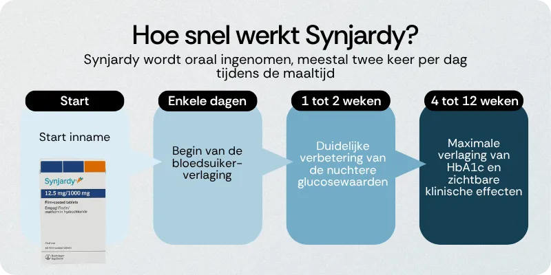 Hoe snel werkt Synjardy