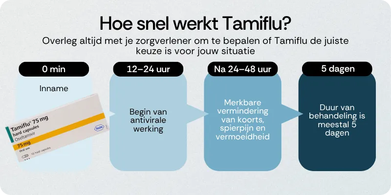 Hoe snel werkt Tamiflu