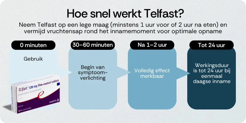 Hoe snel werkt Telfast