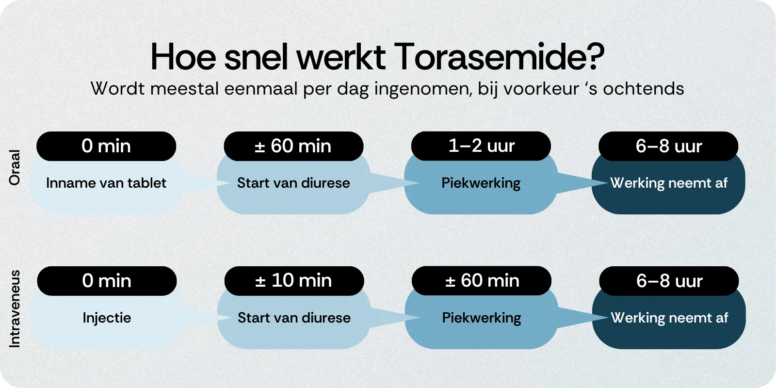 Hoe snel werkt Torasemide