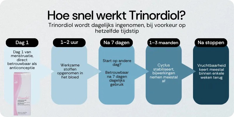 Hoe snel werkt Trinordiol