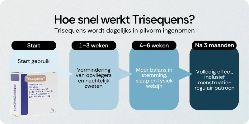 Hoe snel werkt Trisequens
