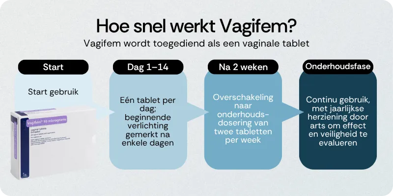 Hoe snel werkt Vagifem