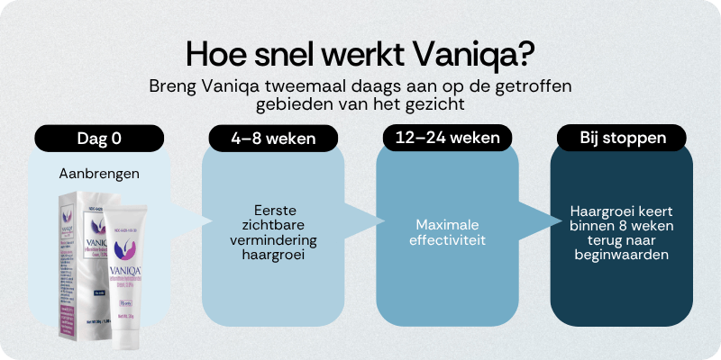 Hoe snel werkt Vaniqa